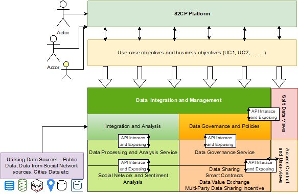 DM S2CP architecture